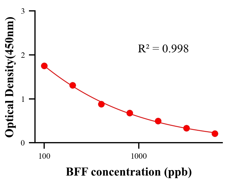 生理活性物ELISA競(jìng)爭(zhēng)法