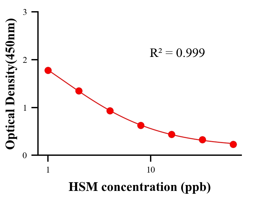 生理活性物ELISA競爭法