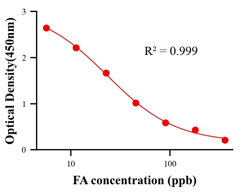 生理活性物ELISA競(jìng)爭(zhēng)法