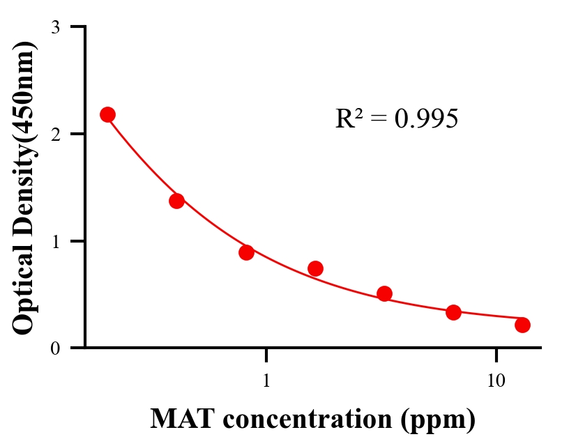 生理活性物ELISA競爭法