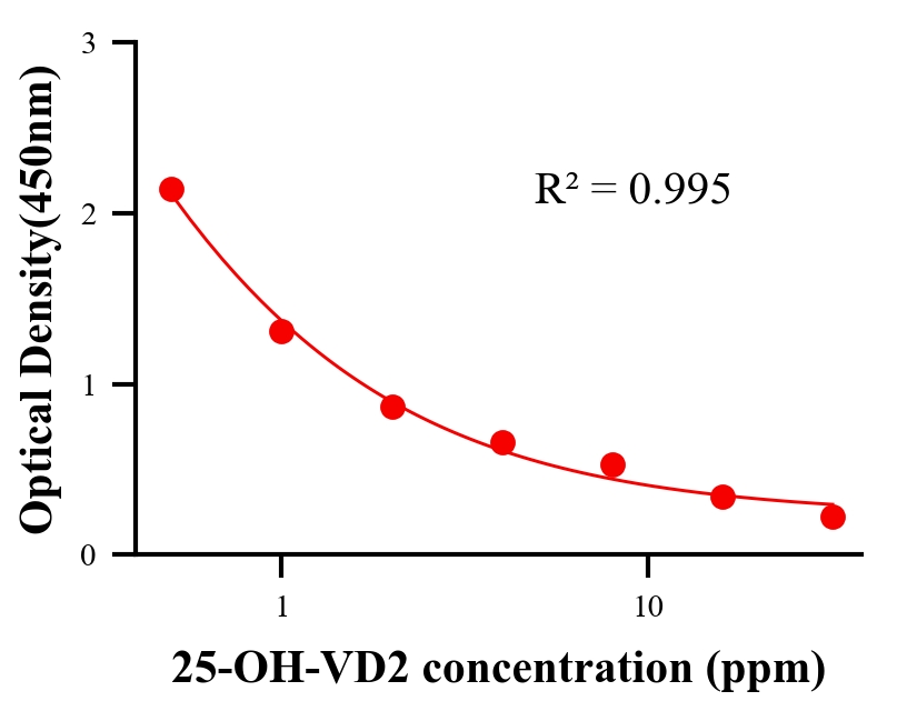 生理活性物ELISA競(jìng)爭(zhēng)法