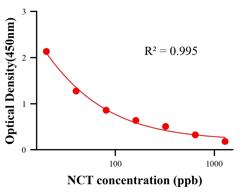 生理活性物ELISA競(jìng)爭(zhēng)法