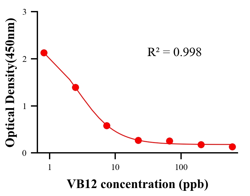 生理活性物ELISA競爭法