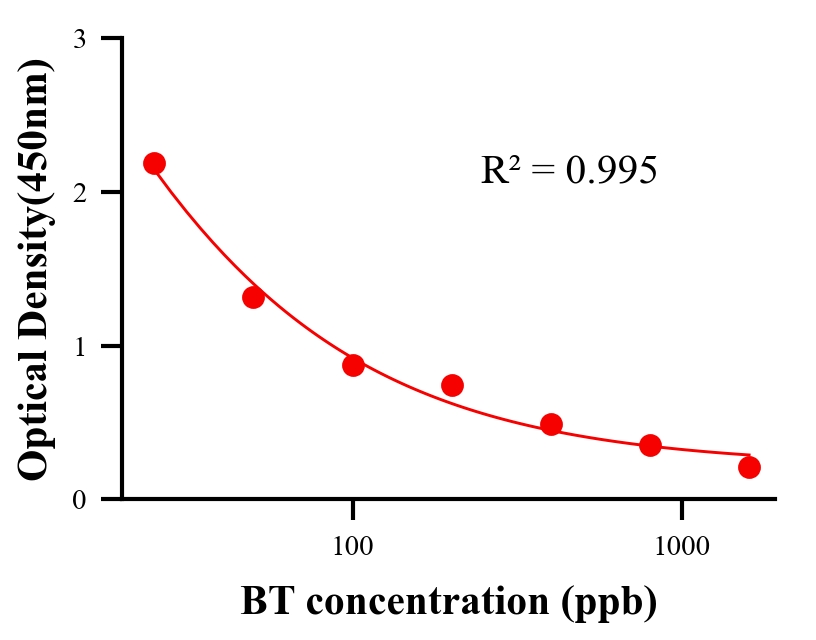 生理活性物ELISA競爭法