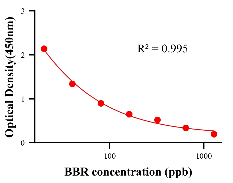 生理活性物ELISA競(jìng)爭(zhēng)法