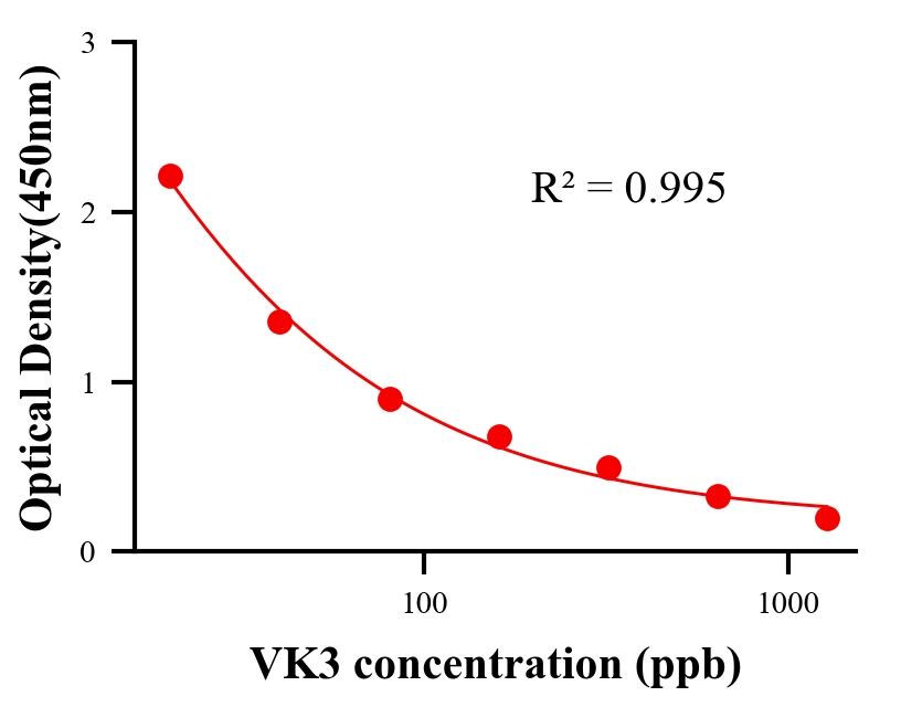 生理活性物ELISA競(jìng)爭(zhēng)法
