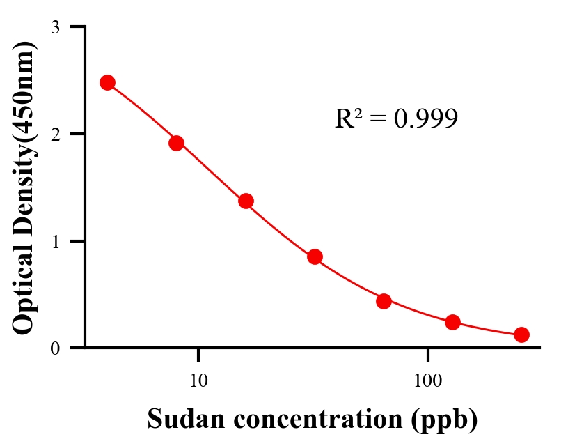 色素ELISA競(jìng)爭(zhēng)法