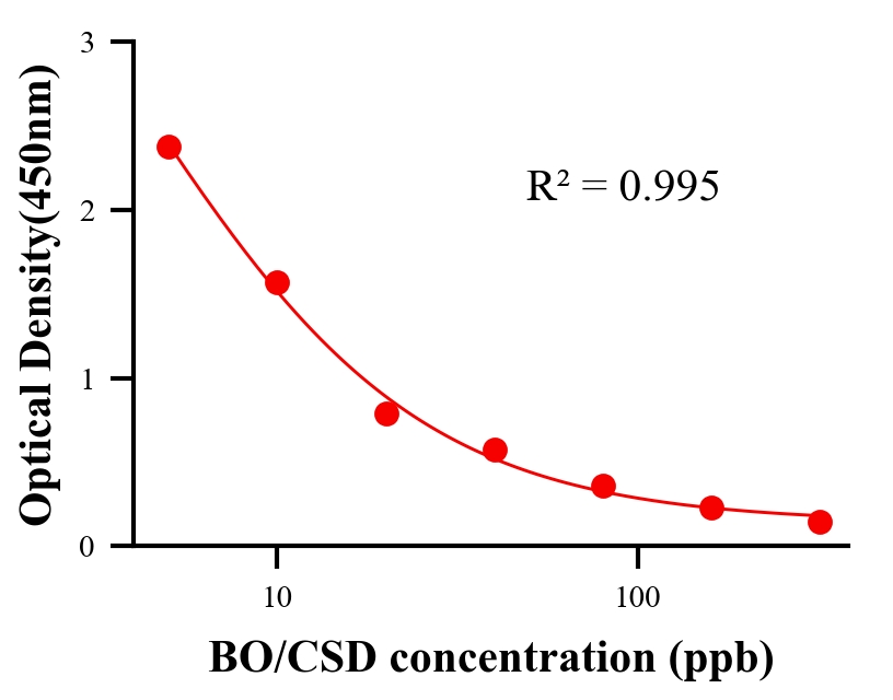 色素ELISA競爭法