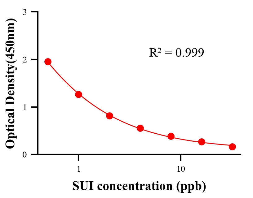 色素ELISA競爭法