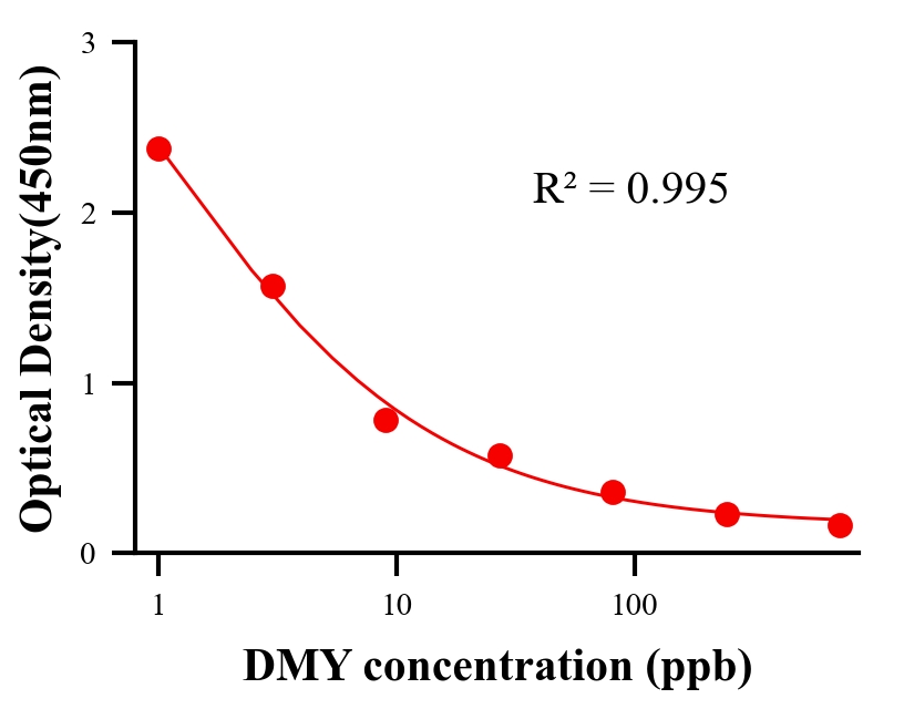 色素ELISA競爭法