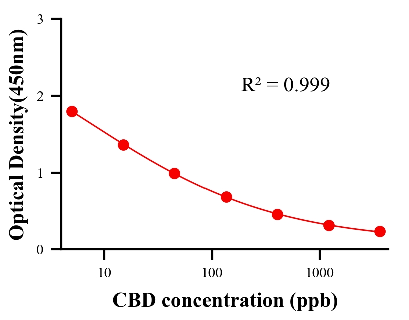 色素ELISA競爭法