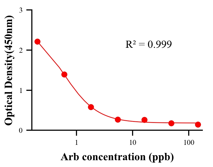 色素ELISA競(jìng)爭(zhēng)法