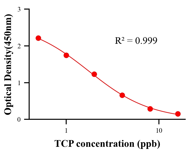 農(nóng)藥ELISA競(jìng)爭(zhēng)法