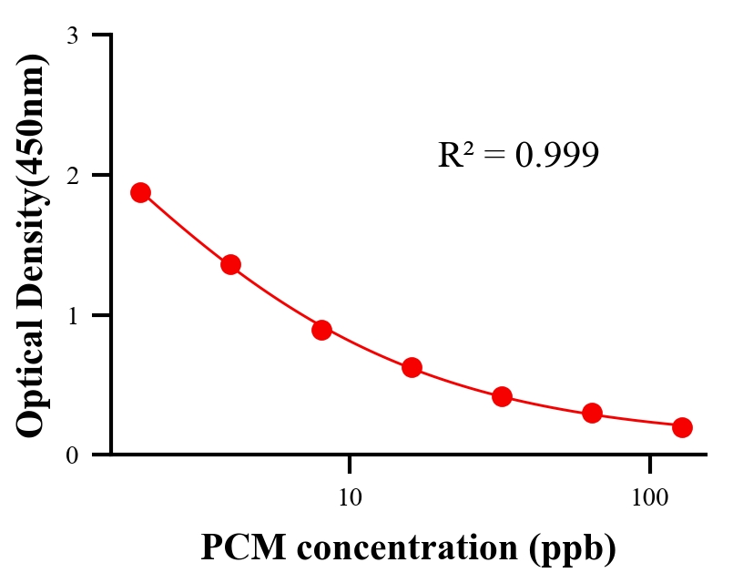 農(nóng)藥ELISA競爭法