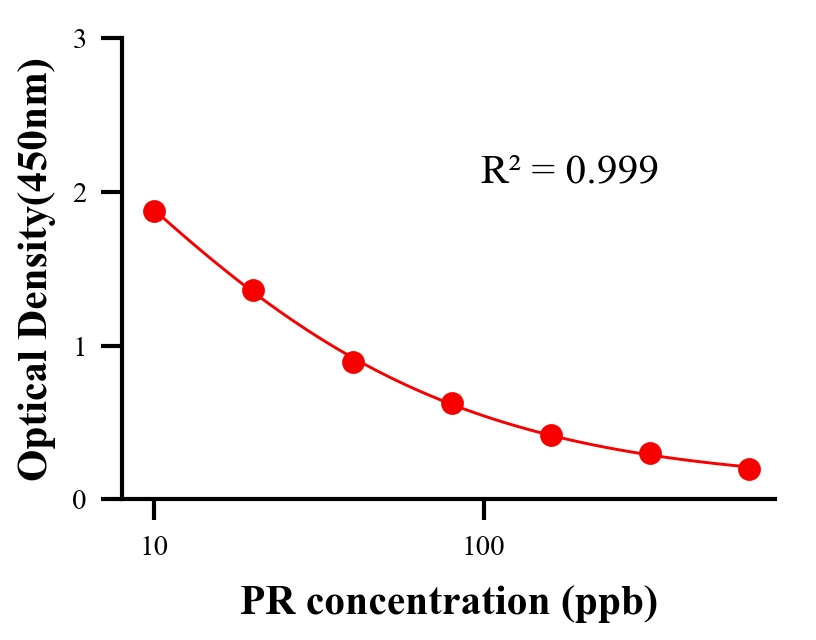 農藥ELISA競爭法