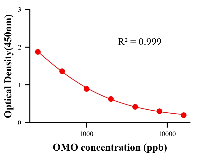農(nóng)藥ELISA競爭法