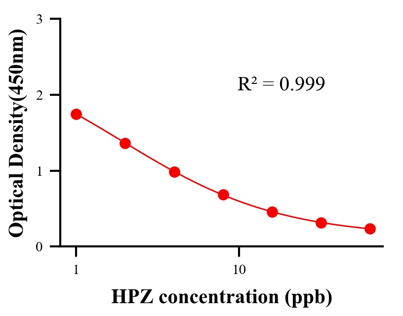 農(nóng)藥ELISA競爭法