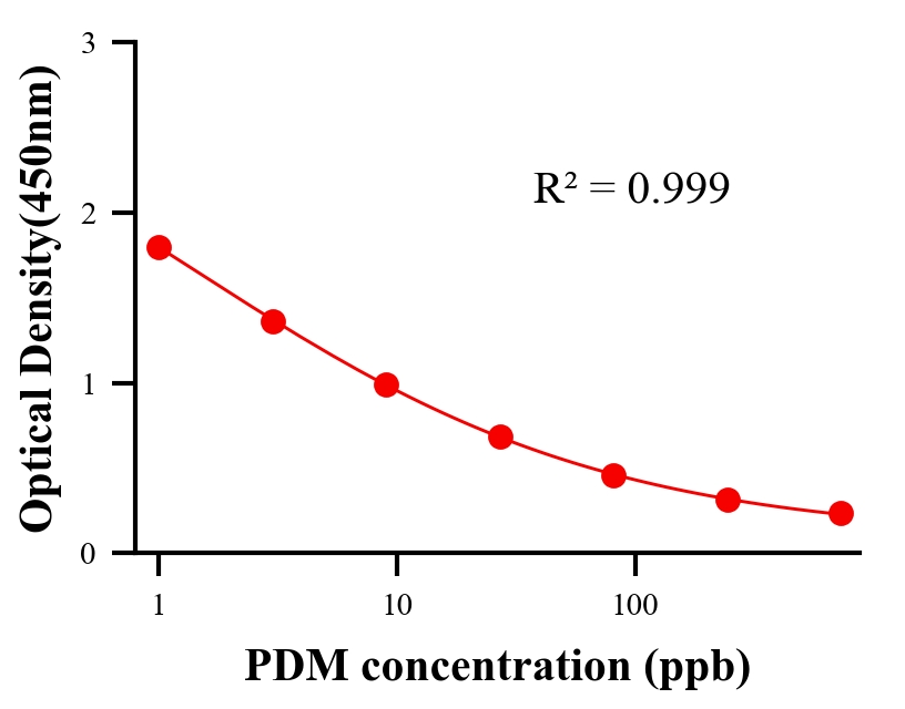 農(nóng)藥ELISA競(jìng)爭(zhēng)法