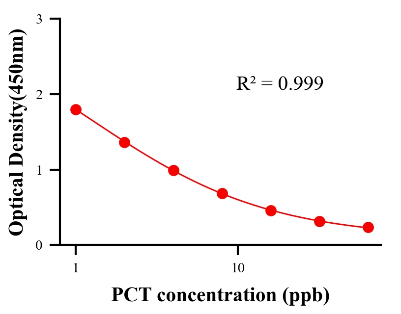 農藥ELISA競爭法