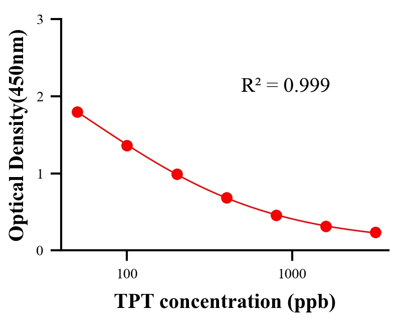 農(nóng)藥ELISA競爭法