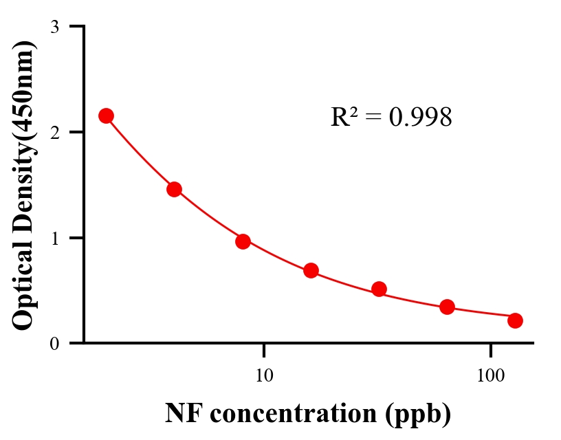 農(nóng)藥ELISA競爭法