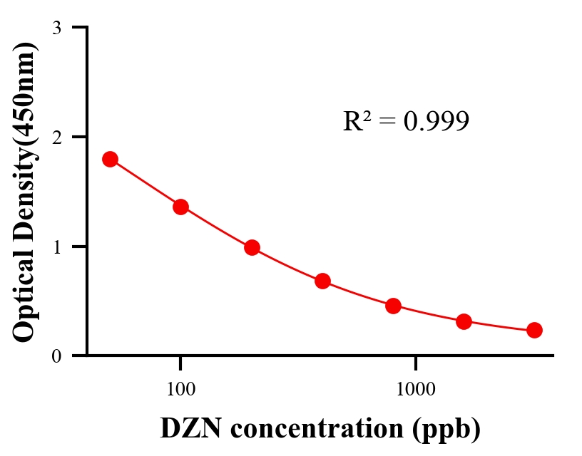 農(nóng)藥ELISA競(jìng)爭(zhēng)法