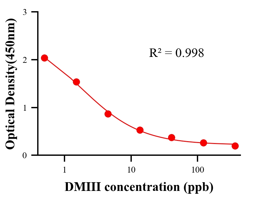 農(nóng)藥ELISA競(jìng)爭(zhēng)法