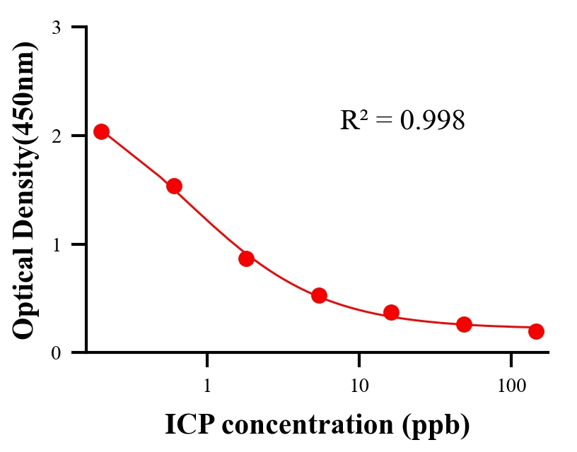 農(nóng)藥ELISA競(jìng)爭(zhēng)法