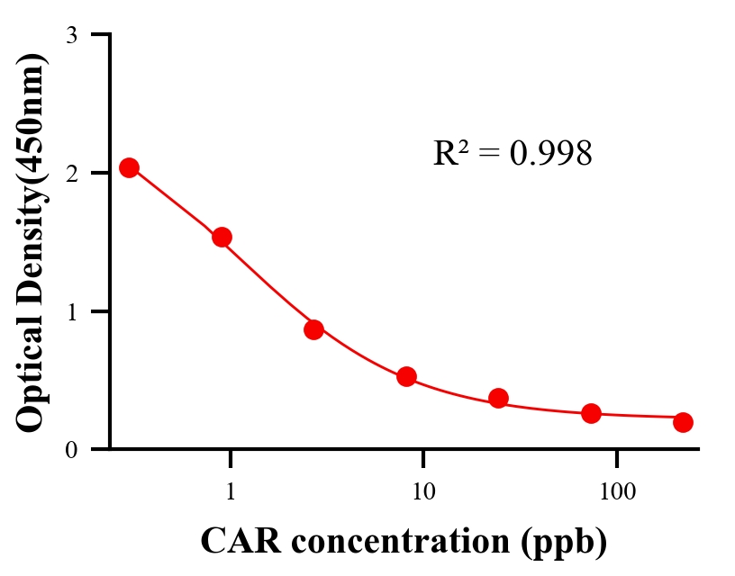農藥ELISA競爭法