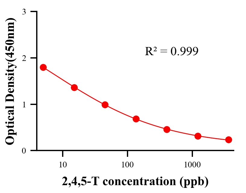 農(nóng)藥ELISA競爭法