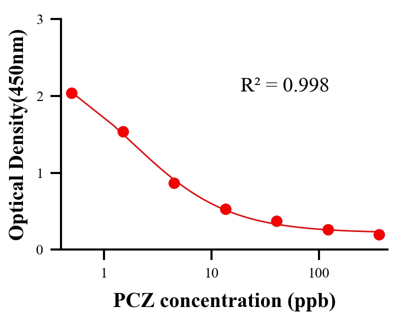 農藥ELISA競爭法