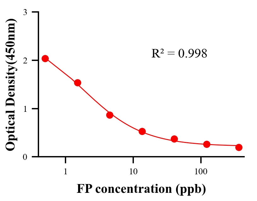 農(nóng)藥ELISA競爭法