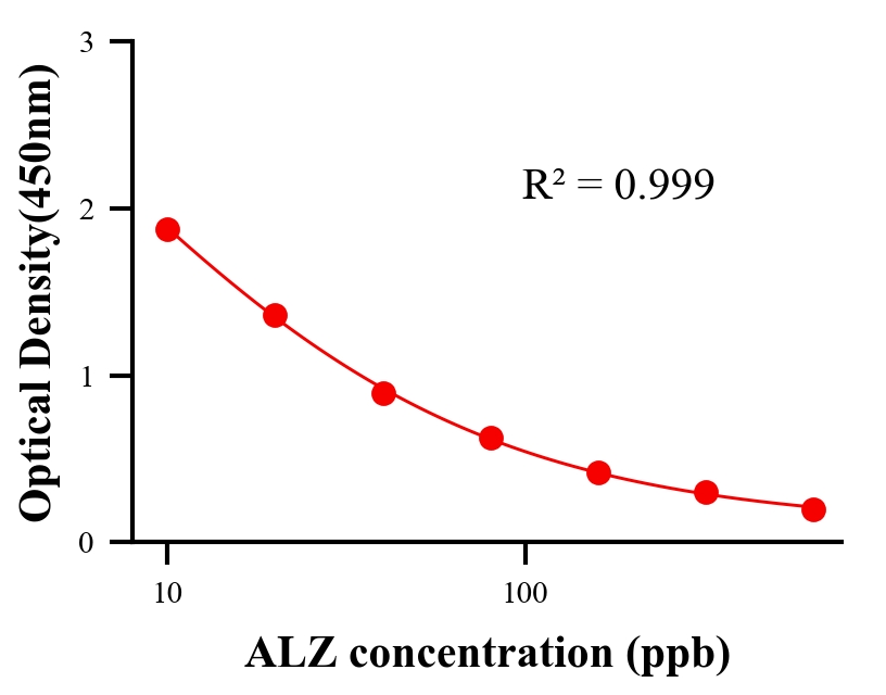 農(nóng)藥ELISA競爭法