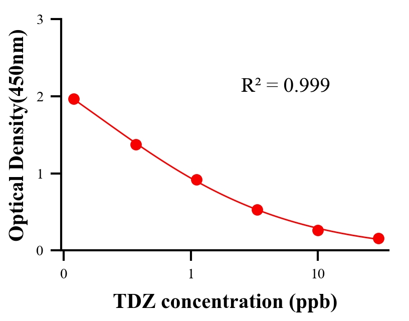 農(nóng)藥ELISA競爭法