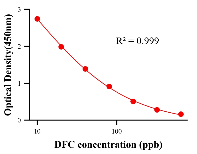 農(nóng)藥ELISA競爭法