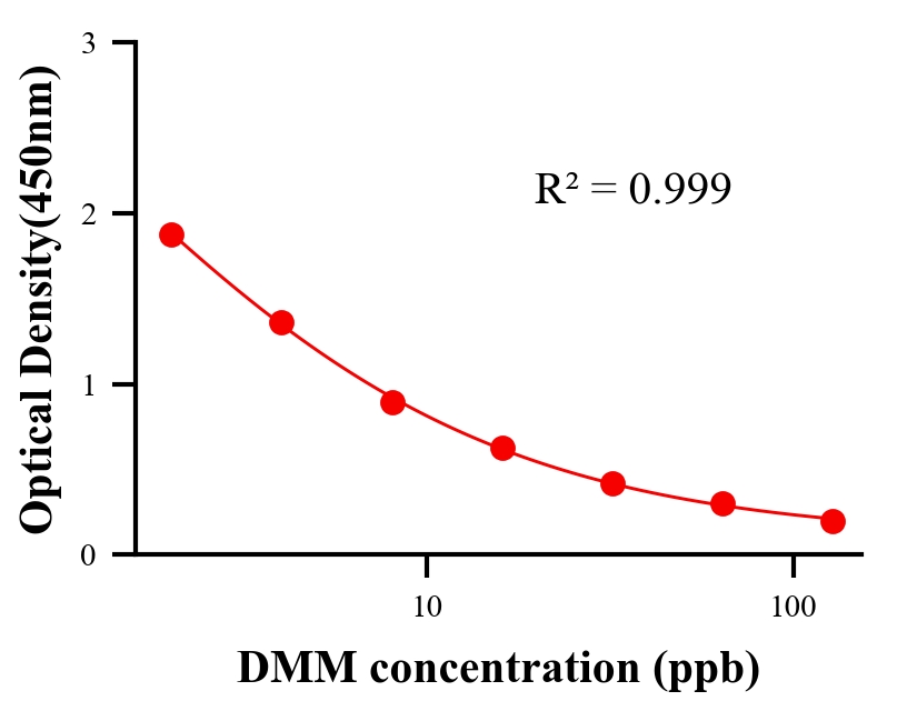 農(nóng)藥ELISA競(jìng)爭(zhēng)法
