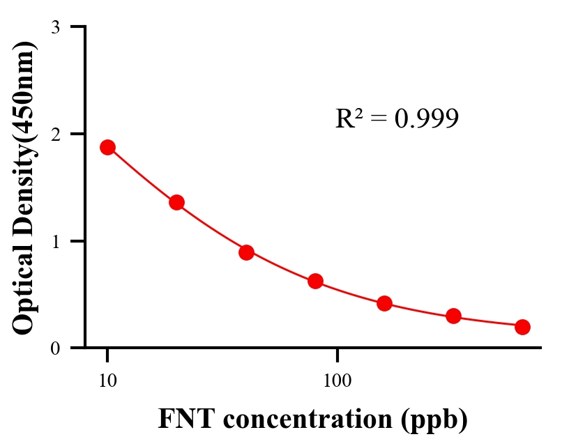 農(nóng)藥ELISA競爭法