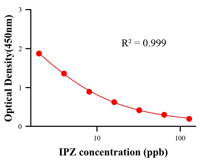 農(nóng)藥ELISA競爭法