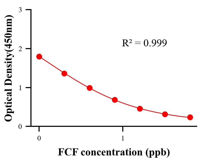 農(nóng)藥ELISA競爭法