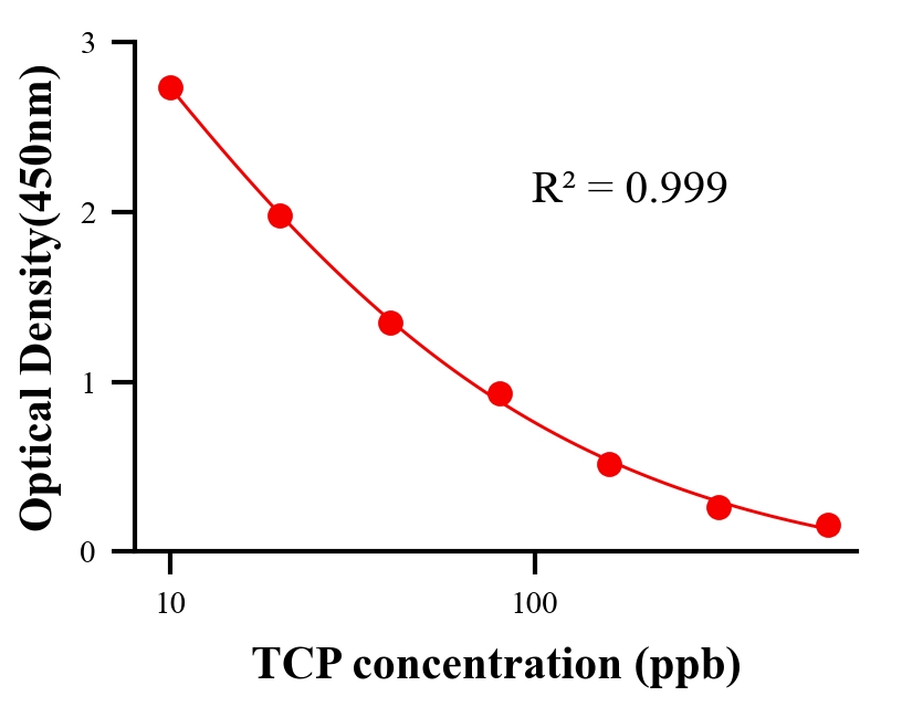 農(nóng)藥ELISA競爭法
