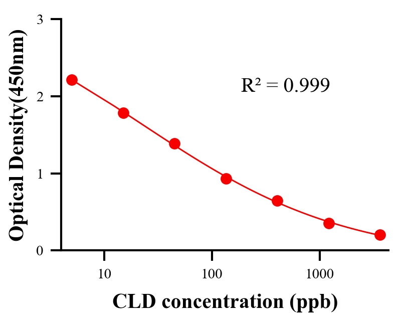 農(nóng)藥ELISA競爭法