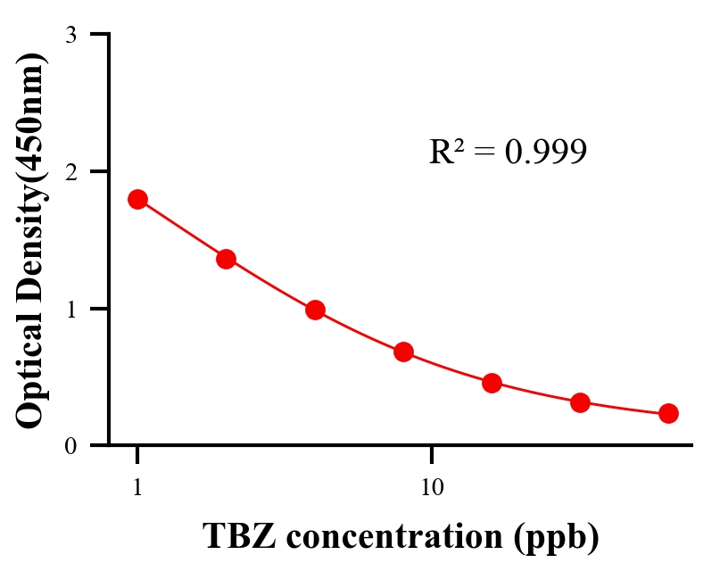 農(nóng)藥ELISA競(jìng)爭(zhēng)法