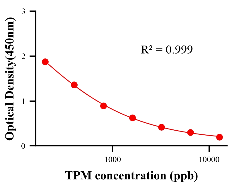 農(nóng)藥ELISA競(jìng)爭(zhēng)法