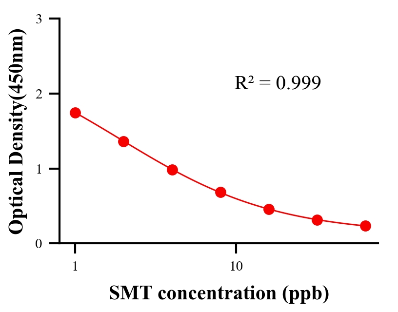 農藥ELISA競爭法