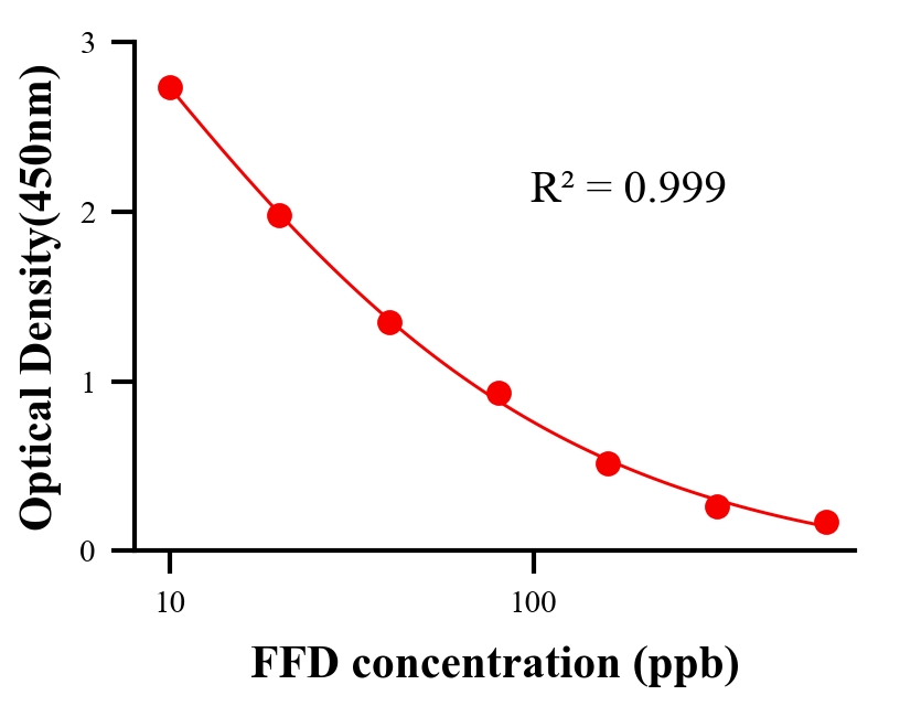 農(nóng)藥ELISA競(jìng)爭(zhēng)法
