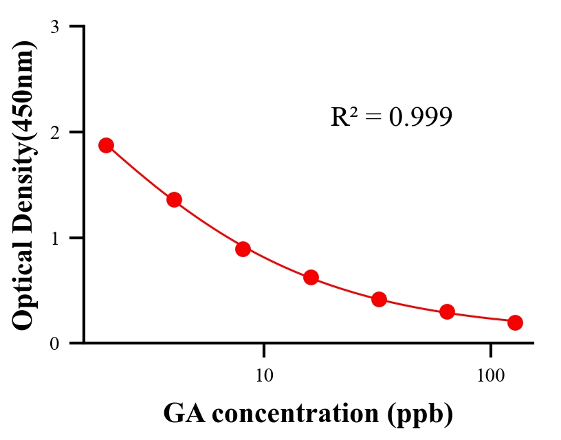 農(nóng)藥ELISA競爭法