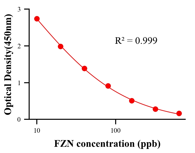農(nóng)藥ELISA競(jìng)爭(zhēng)法