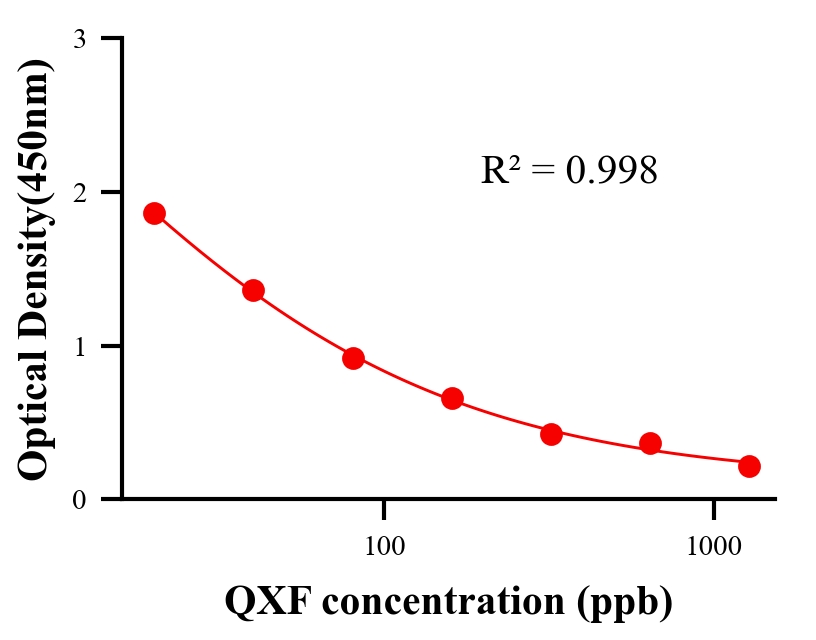 農(nóng)藥ELISA競(jìng)爭(zhēng)法