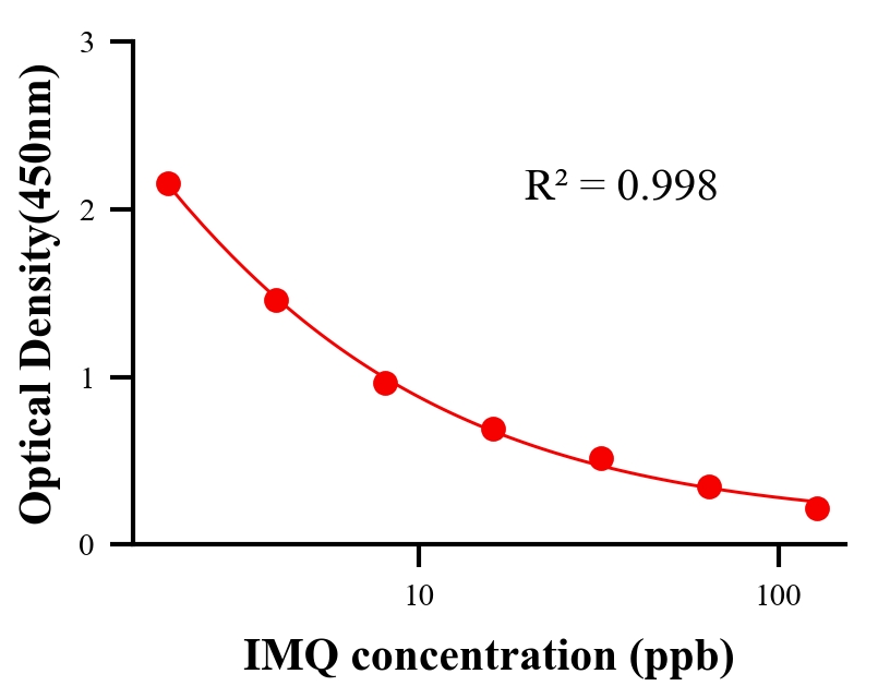 農(nóng)藥ELISA競爭法