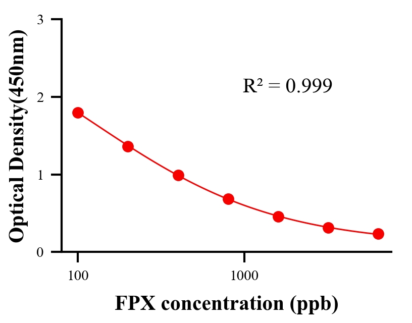 農(nóng)藥ELISA競(jìng)爭(zhēng)法